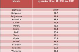 [Polska] Ceny mieszkań według NBP