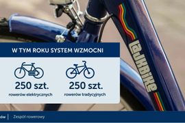 Kraków: Pół tysiąca nowych rowerów na wynajem i inwestycje o wartości 100 mln zł