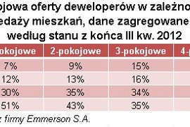 [Polska] Duże mieszkania zalegają w ofercie deweloperów