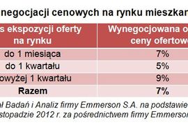 [Polska] Mieszkania &#8211; listopadowe transakcje z 7%-ową obniżką