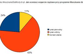 [Polska] Młodzi w programie MdM chcą mieszkań z rynku wtórnego