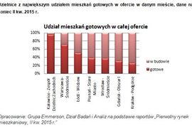 [Polska] Gdzie deweloperzy oferują największy udział mieszkań gotowych do odbioru?