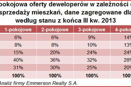 [Polska] Małe mieszkania znikają z rynku. Duże wciąż zalegają w ofercie deweloperów.