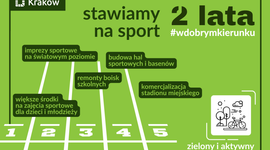 Kraków inwestuje w sport
