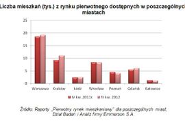 [Polska] W 2013 r. z bogatą ofertą nowych mieszkań