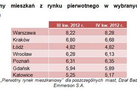 [Polska] W IV kw. 2012 r. taniej, ale nie wszędzie