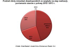 [Polska] Mieszkania gotowe do odbioru hitem sprzedażowym u deweloperów