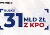 Do Polski wpłynęło blisko 31 mld zł z KPO