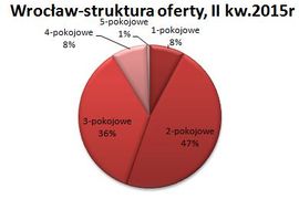 [Polska] 1, 2, 3 … czyli jak wygląda struktura oferty pod względem liczby pokoi