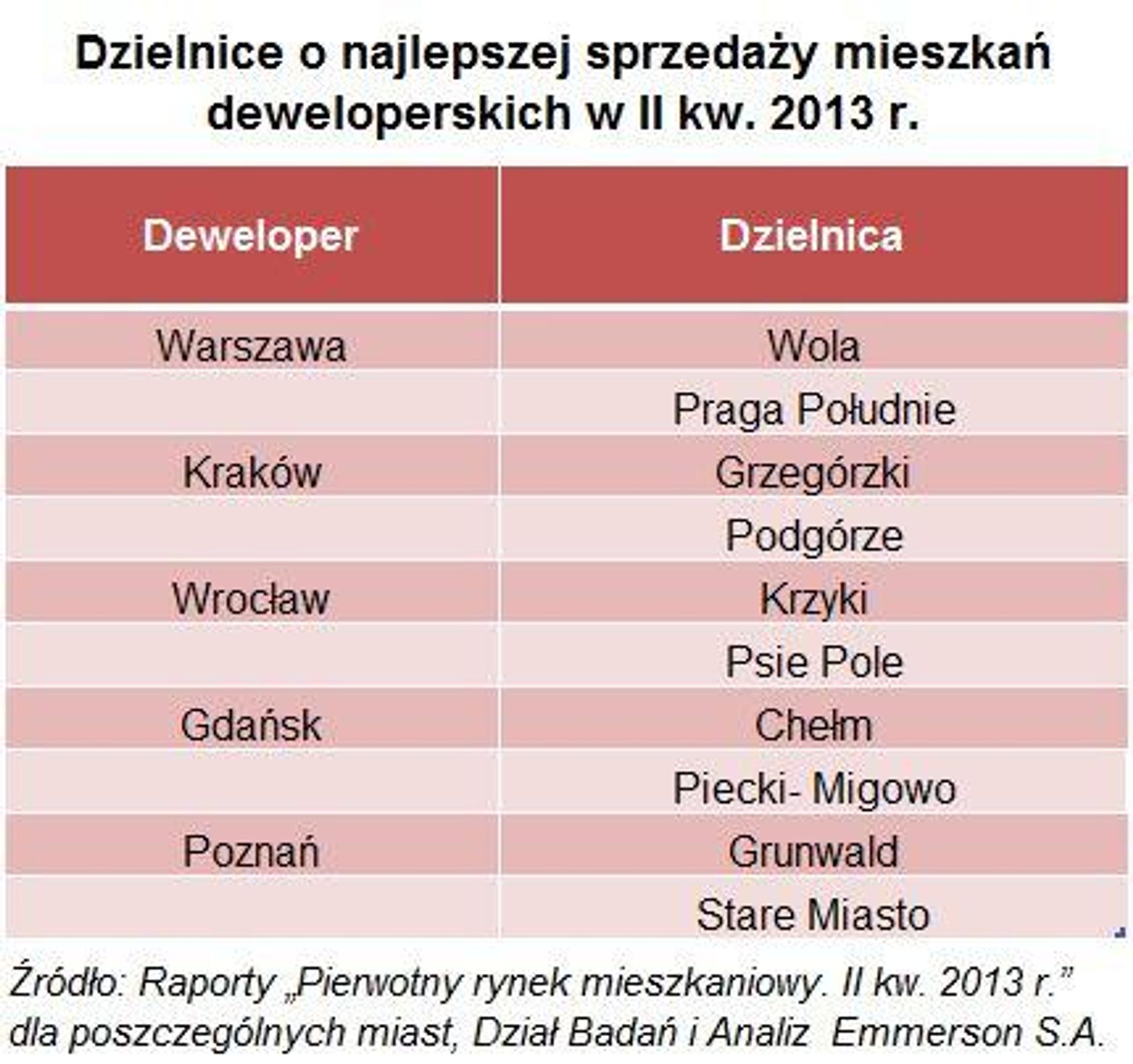 [Polska] W tych częściach miast sprzedaje się najwięcej mieszkań deweloperskich