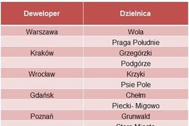 [Polska] W tych częściach miast sprzedaje się najwięcej mieszkań deweloperskich