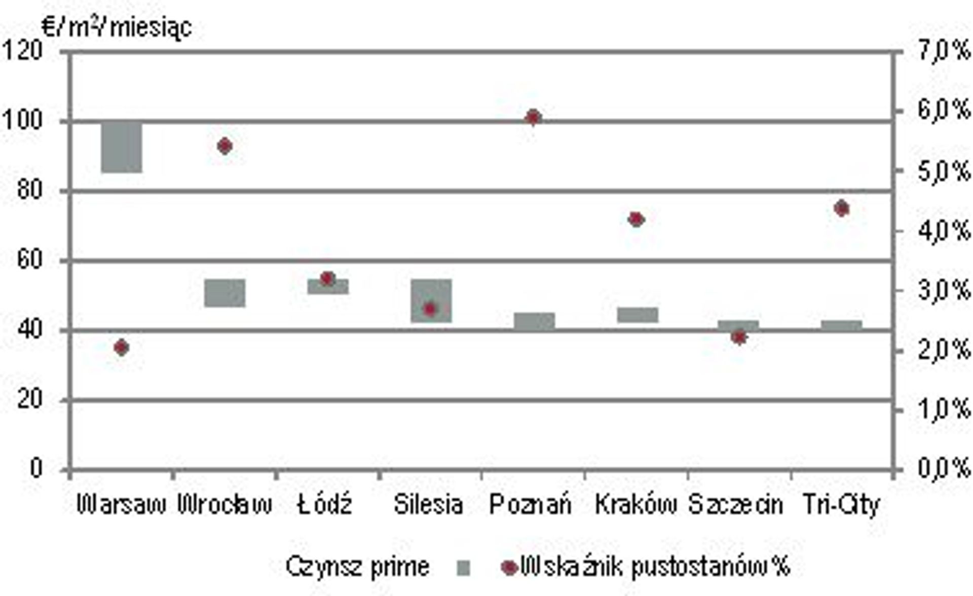  Intensywny koniec roku na polskim rynku nieruchomości handlowych