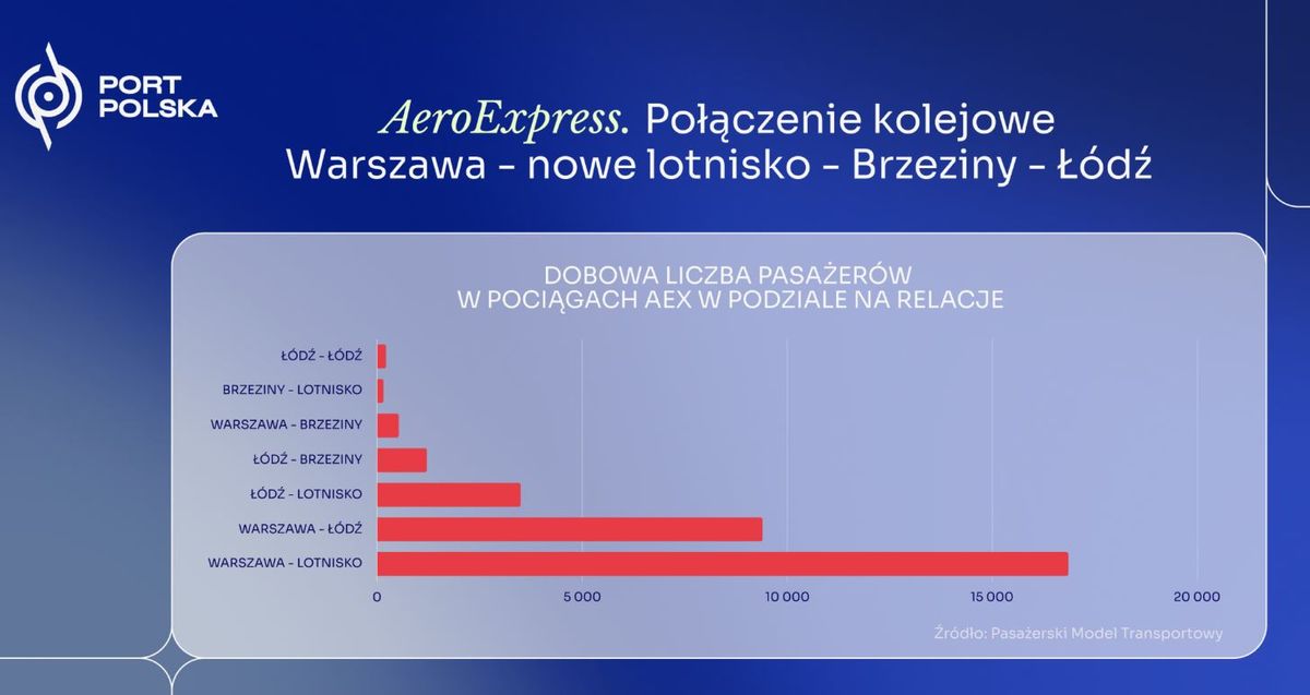 CPK (Port Polska)