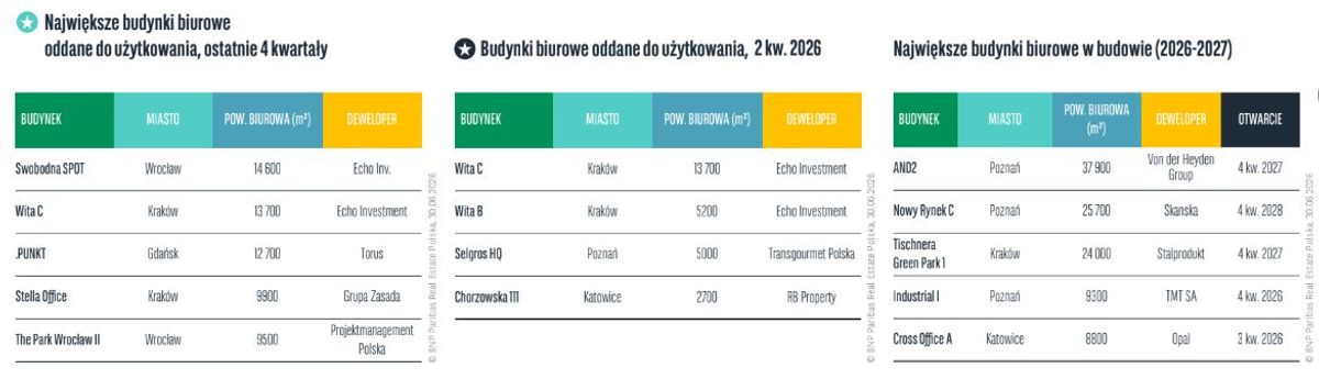 BNP Paribas Real Estate Poland