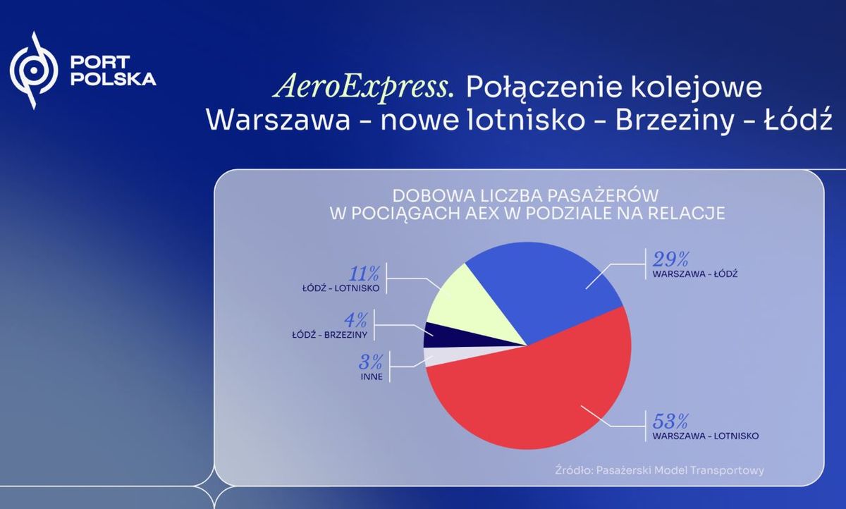 CPK (Port Polska)