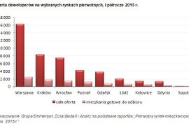 [Polska] Uczestnicy pierwotnego rynku mieszkaniowego w bardzo dobrych nastrojach po I półroczu 2015 r.