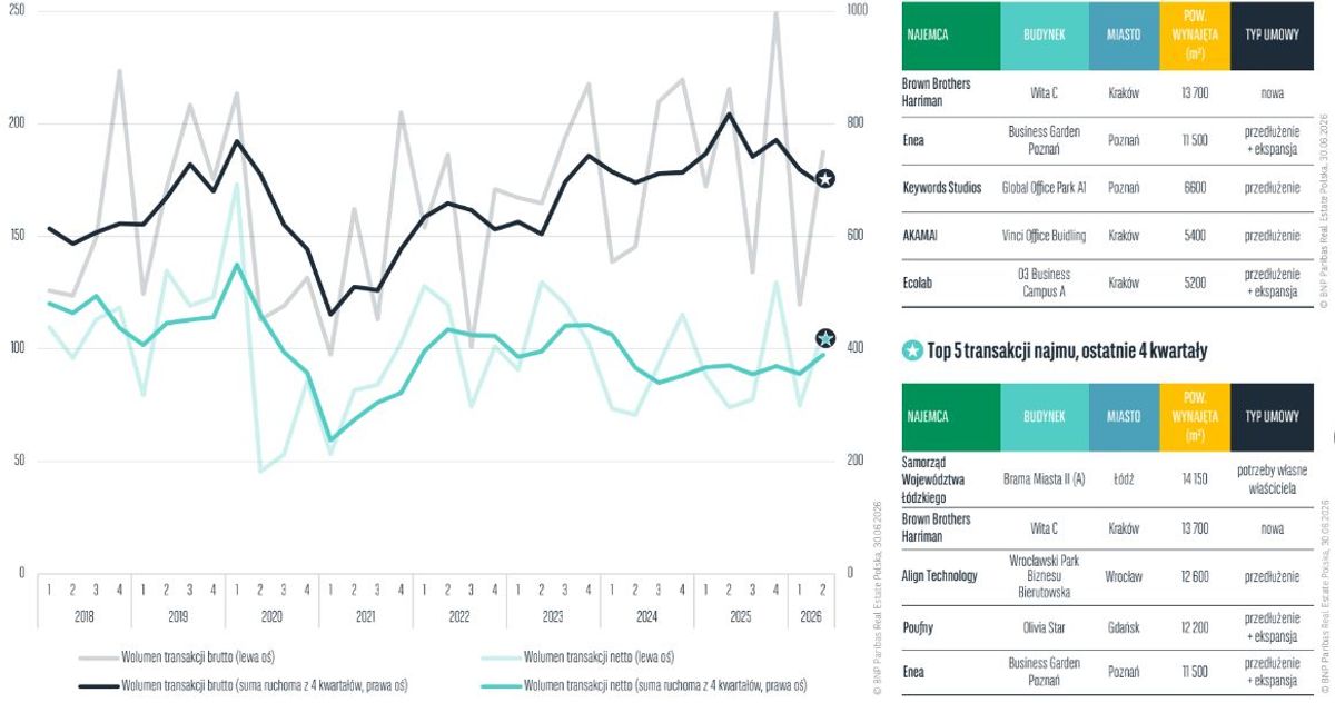 BNP Paribas Real Estate Poland