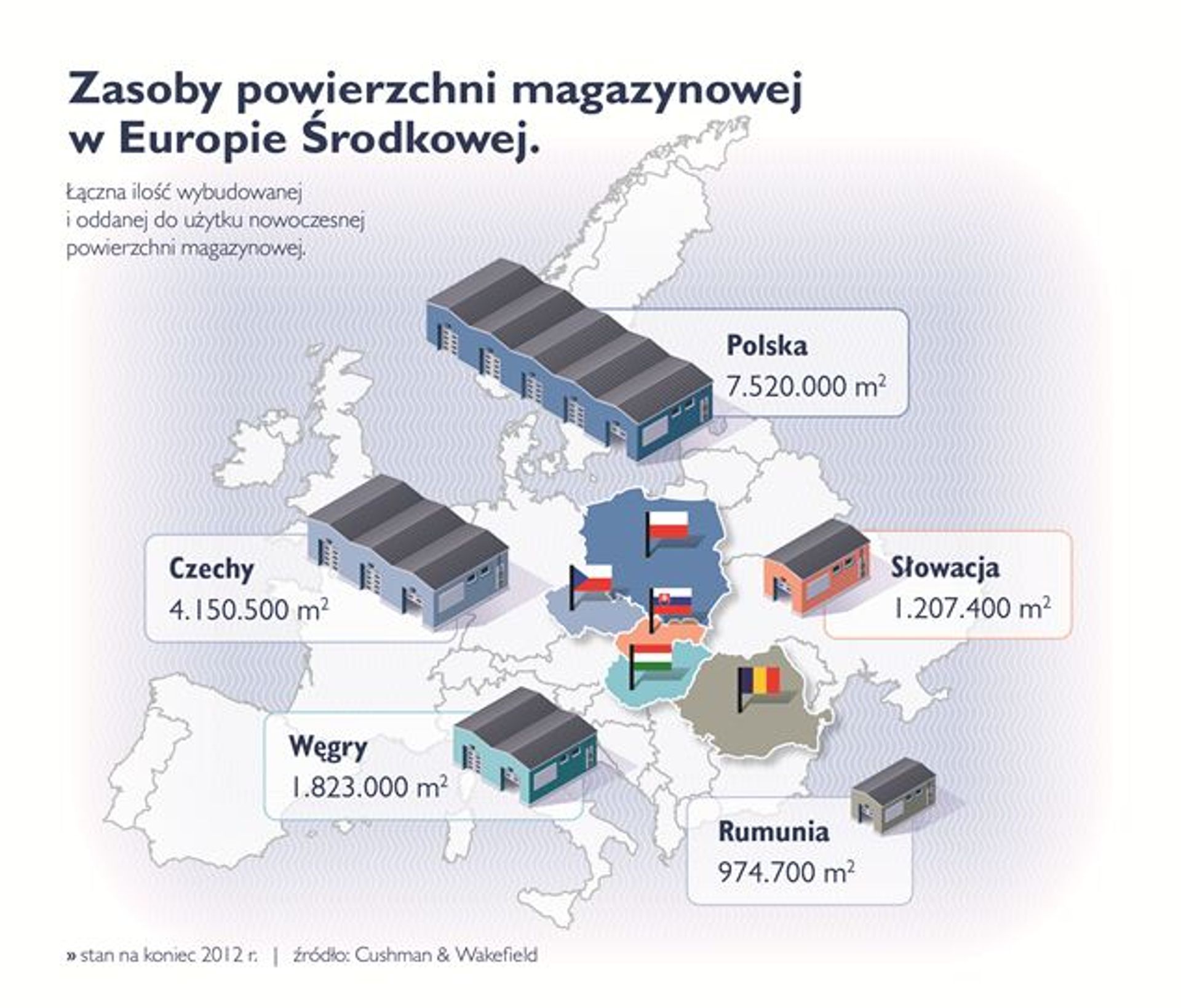 Stabilizacja na rynku nieruchomości magazynowych w Europie Środkowej