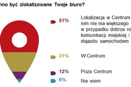 [Polska] Nowoczesne biura przyciągają talenty
