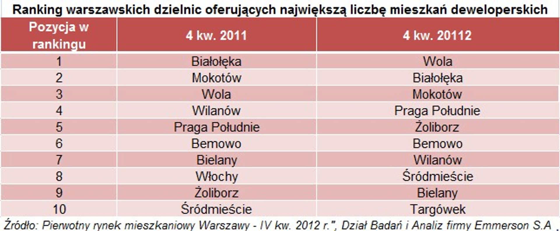  Wilanów w dół, Żoliborz w górę &#8211; czyli zmiany na mapie pierwotnego rynku mieszkaniowego Warszawy