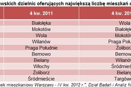 [Warszawa] Wilanów w dół, Żoliborz w górę &#8211; czyli zmiany na mapie pierwotnego rynku mieszkaniowego Warszawy