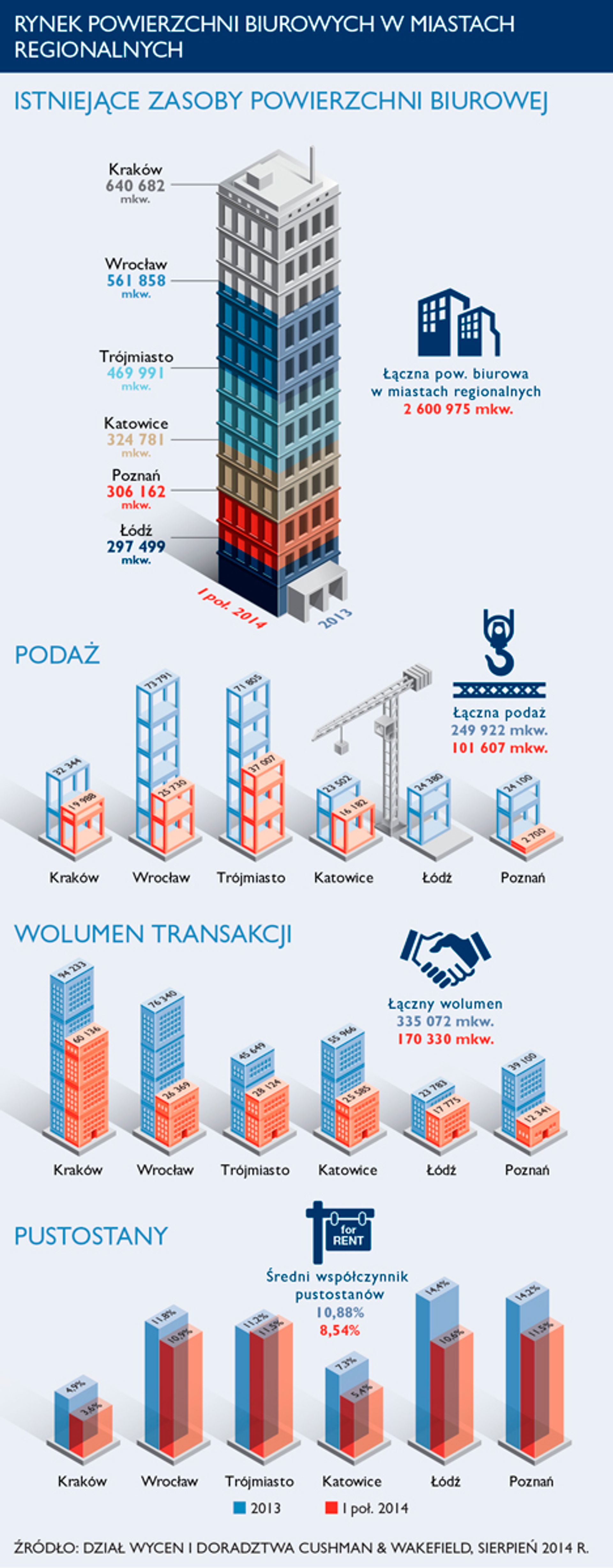  Wyraźne ożywienie na rynku nieruchomości komercyjnych w Polsce
