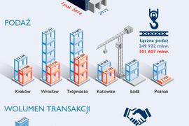[Polska] Wyraźne ożywienie na rynku nieruchomości komercyjnych w Polsce