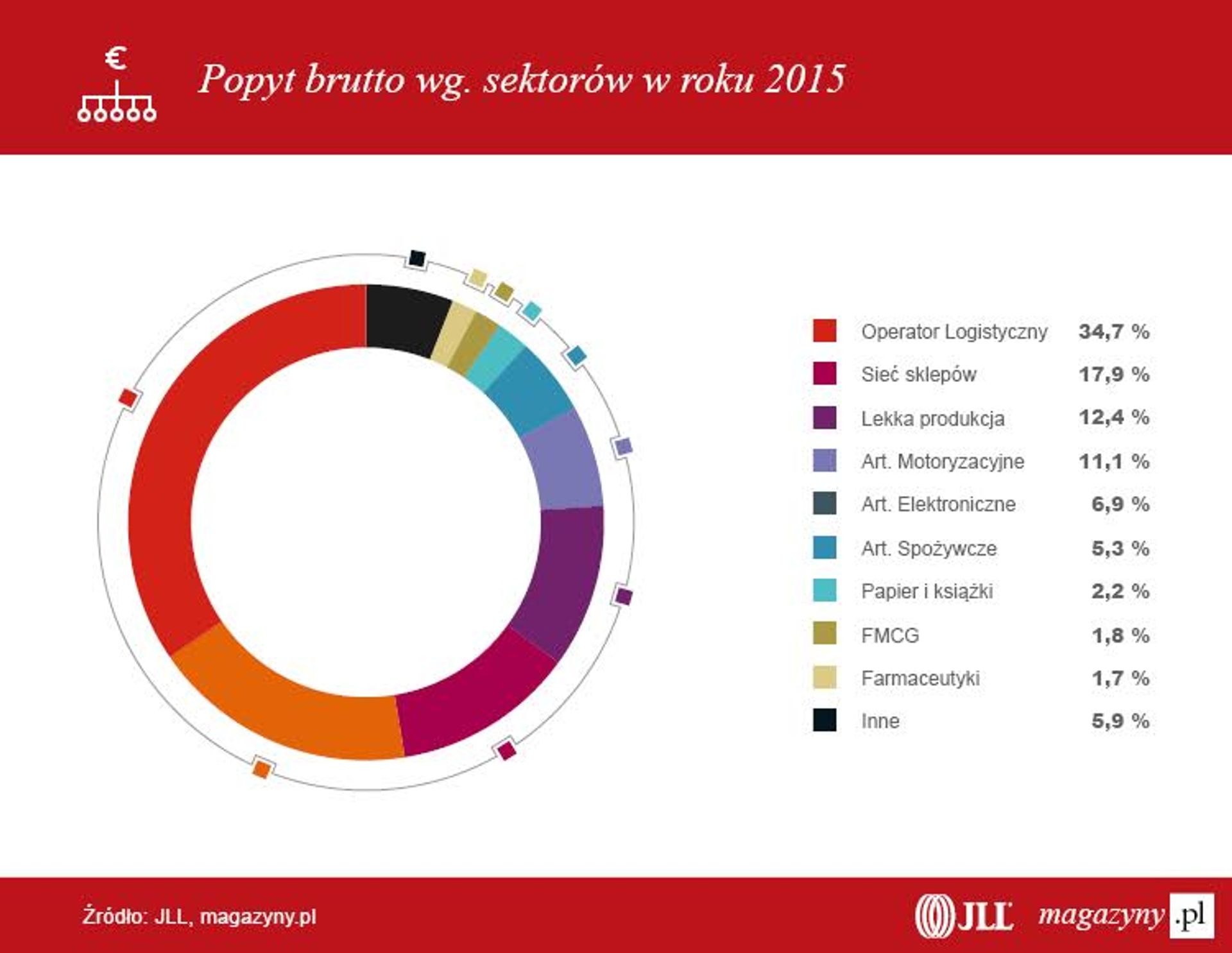  Rekordowa aktywność najemców na polskim rynku magazynowym