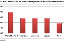 [Polska] Analiza wtórnego rynku nieruchomości mieszkaniowych w północno-zachodnim regionie Polski