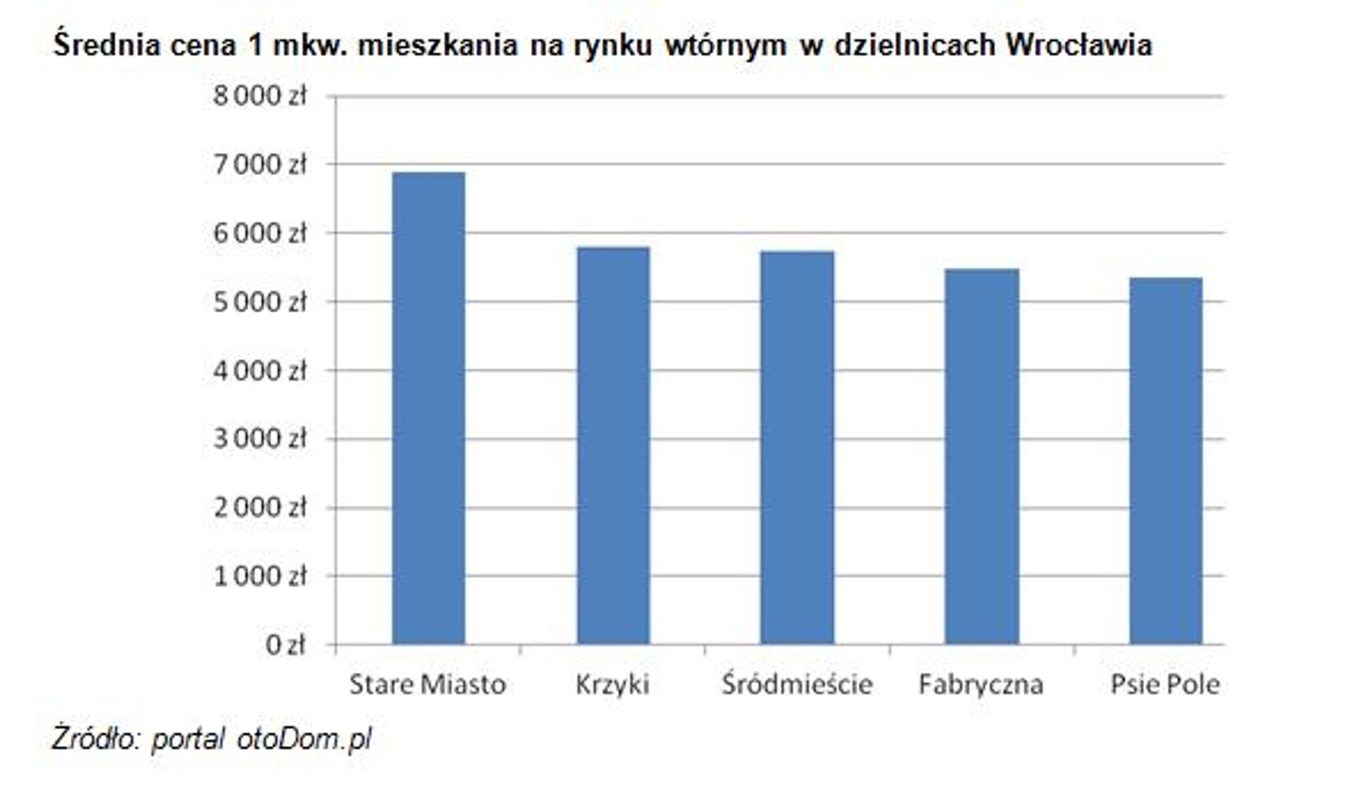  Analiza wtórnego rynku nieruchomości mieszkaniowych w południowo-zachodnim regionie Polski