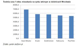 [Polska] Analiza wtórnego rynku nieruchomości mieszkaniowych w południowo-zachodnim regionie Polski
