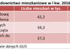 [Polska] Rynek mieszkaniowy wciąż idzie w górę