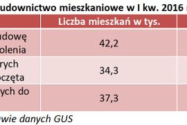 [Polska] Rynek mieszkaniowy wciąż idzie w górę