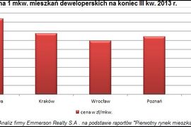 [Polska] Ceny nowych mieszkań w III kw. 2013 r.