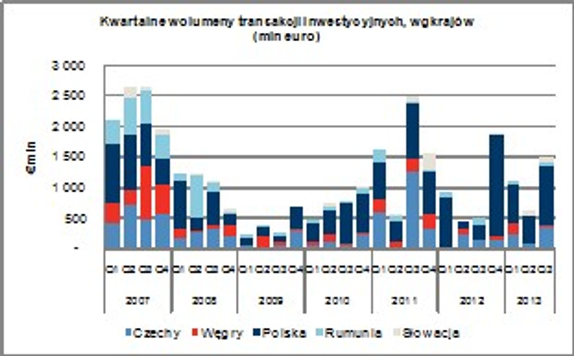 Wartość transakcji inwestycyjnych w Europie Środkowej od początku roku wyniosła 3,25 mld euro