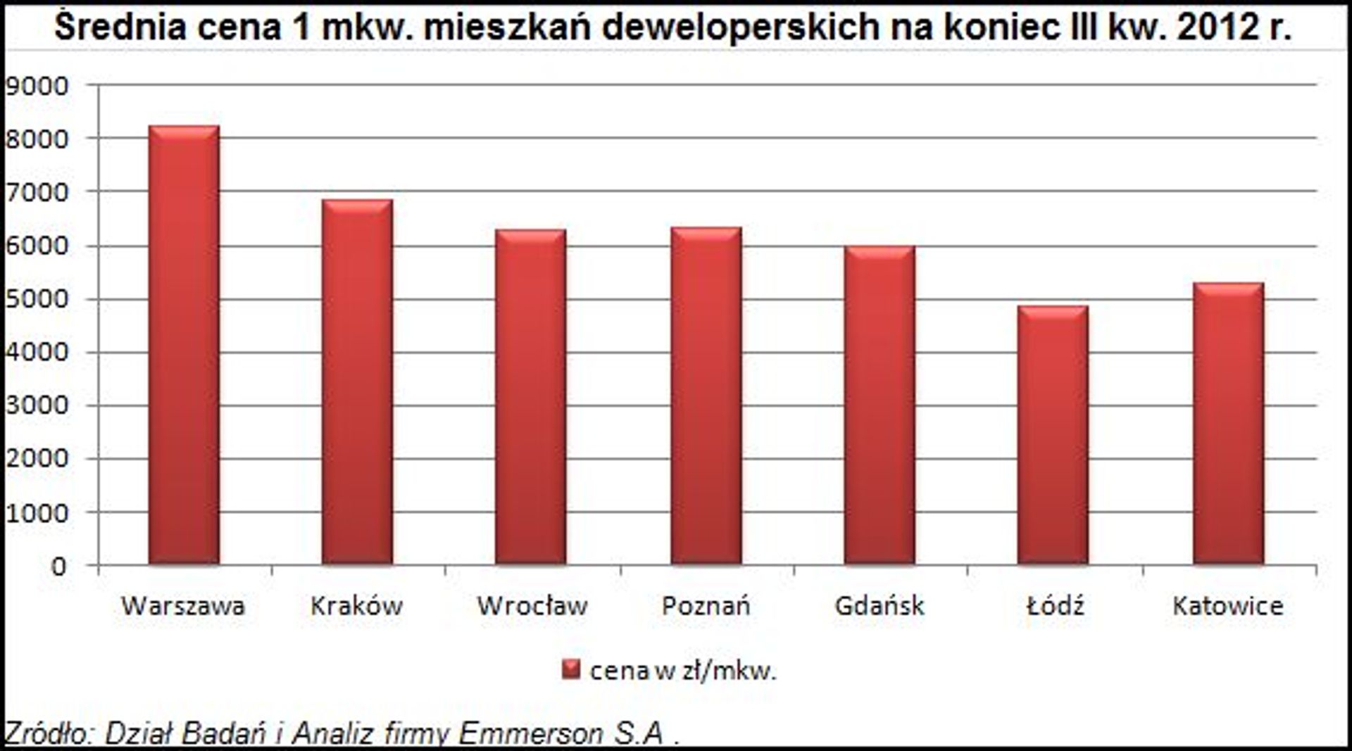  Ceny nowych mieszkań w III kw. 2012 r.