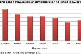 [Polska] Ceny nowych mieszkań w III kw. 2012 r.