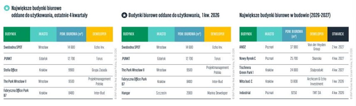 BNP Paribas Real Estate Poland