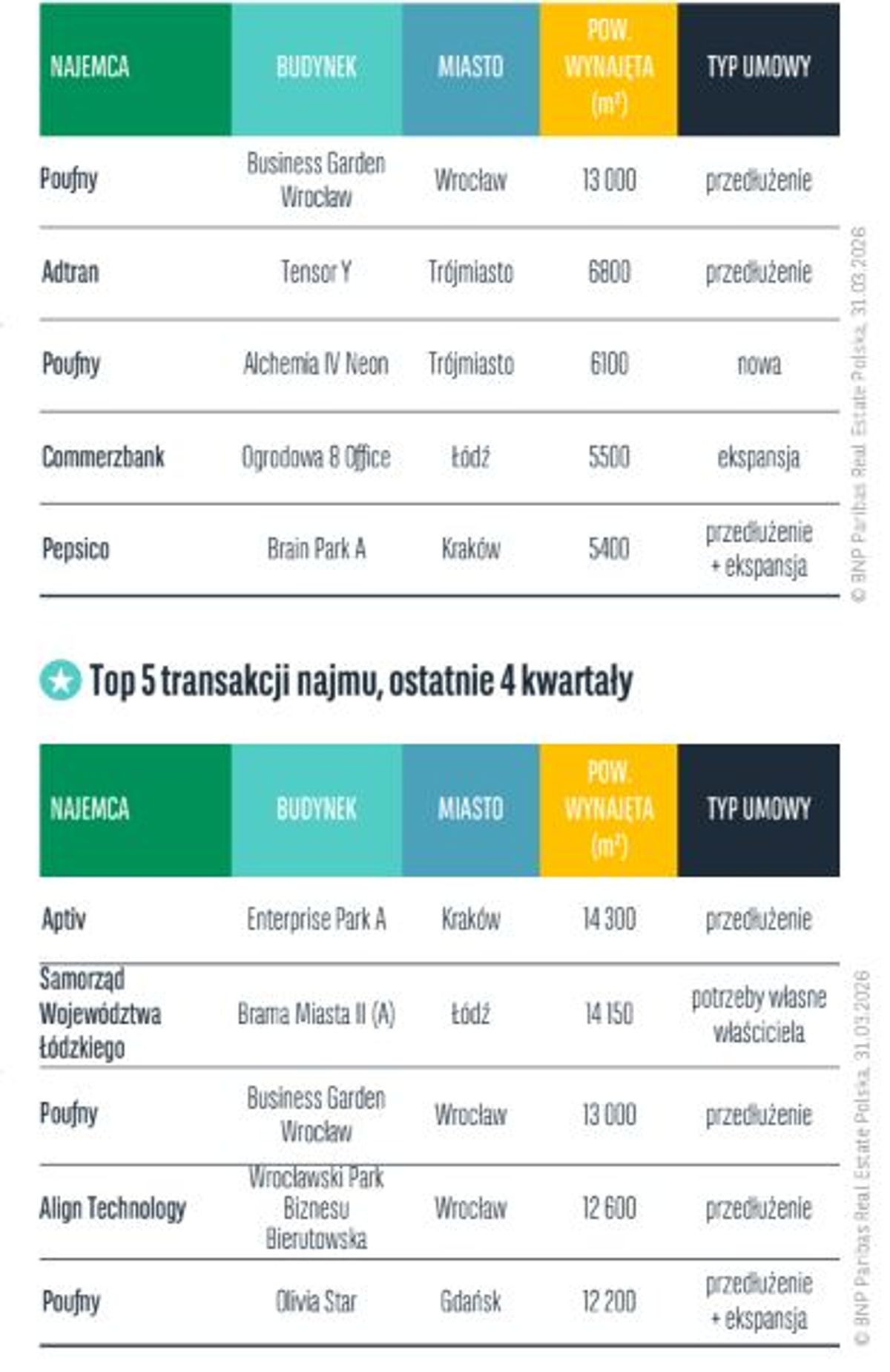 BNP Paribas Real Estate Poland