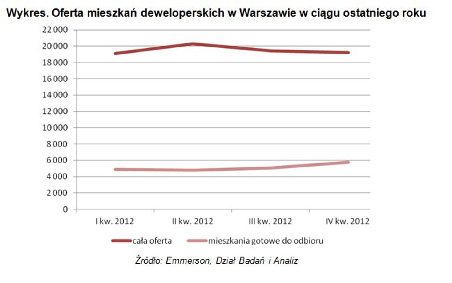  Podsumowanie IV kwartału 2012 r. na warszawskim rynku mieszkań deweloperskich