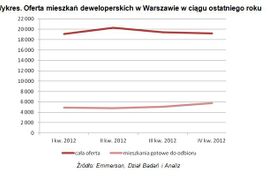 [Warszawa] Podsumowanie IV kwartału 2012 r. na warszawskim rynku mieszkań deweloperskich