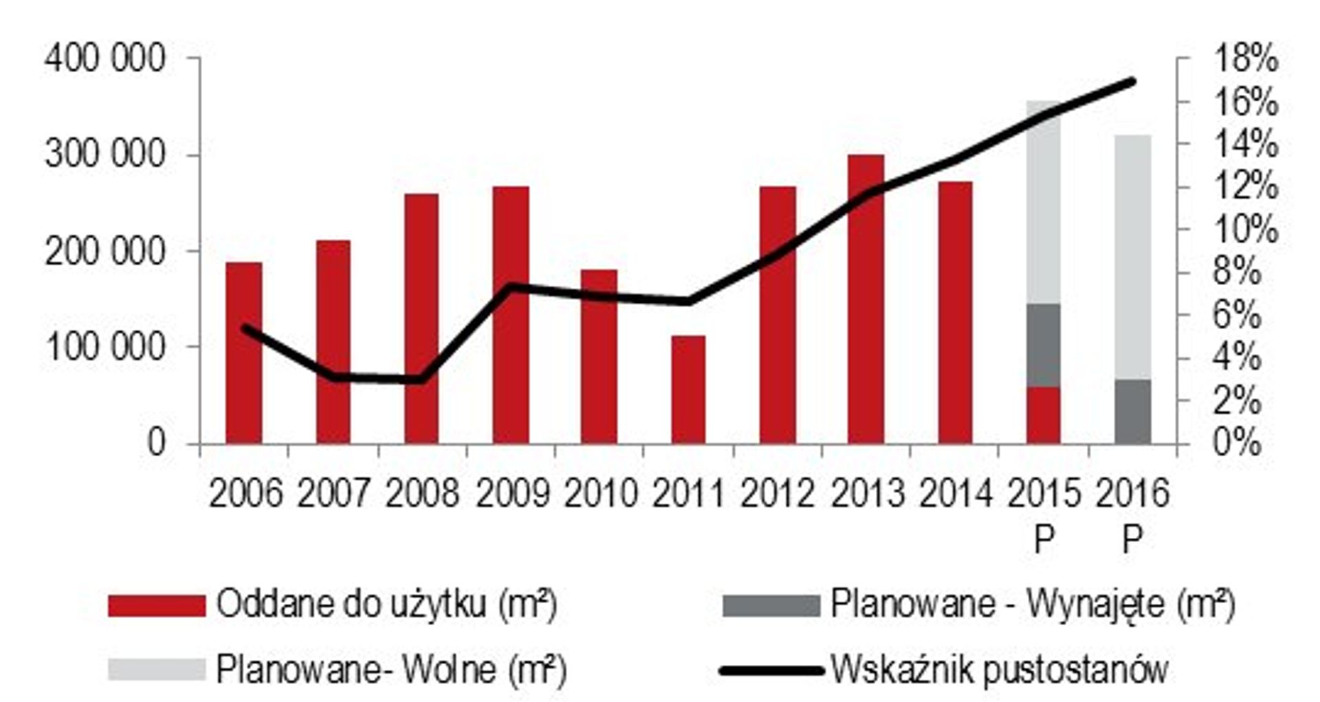  Mocne otwarcie roku na rynku biurowym w Polsce