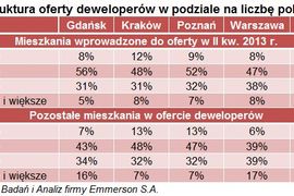 [Polska] Dwupokojowe mieszkania głównym produktem w ofercie deweloperów