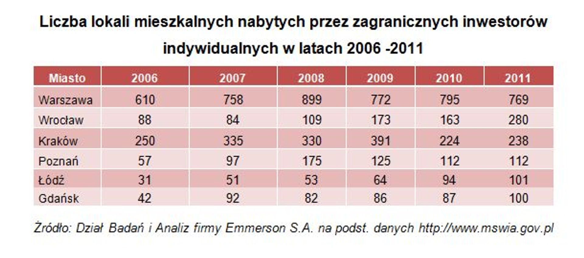  Ile polskich mieszkań kupują zagraniczni inwestorzy?