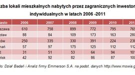 [Polska] Ile polskich mieszkań kupują zagraniczni inwestorzy?
