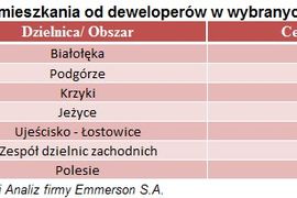 [Polska] Gdzie po najtańsze mieszkania?