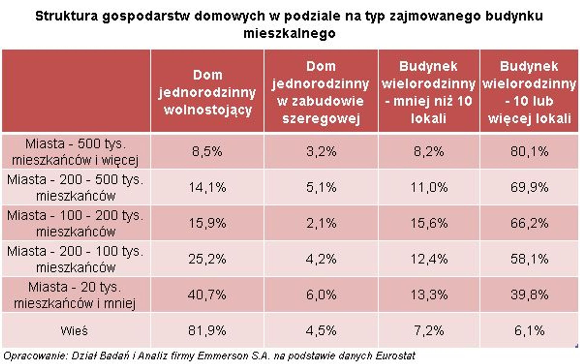  Więcej Polaków mieszka w mieszkaniach czy w domach?