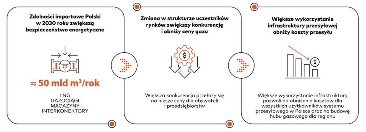 GAZ-SYSTEM