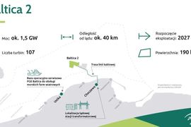 Inwestycja za ok. 30 mld zł! Co się dzieje na budowie wielkiej morskiej farmy wiatrowej Baltica II?