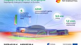Dolny Śląsk: PKP Energetyka uruchomiła największy trakcyjny magazyn energii w Europie